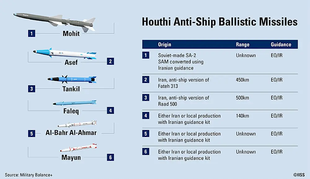 Some of the arsenal fielded by the Iran-backed Houthi rebels in Yemen. (IISS)