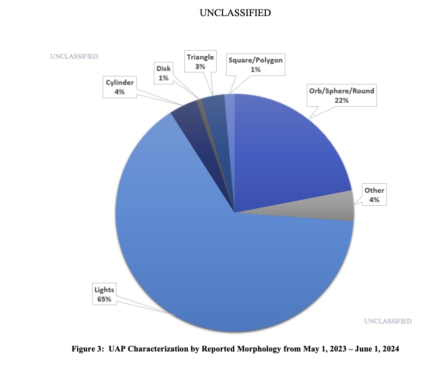 UAP-Morphology-Pie-Graph.jpg