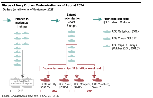 A graphic from a Government Accountability Office (GAO) report on the Navy's cruiser modernization program.