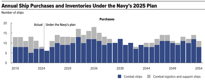 A graphic from the Congressional Budget Office (CBO) assessment of the Navy's latest 30-year shipbuilding plan.