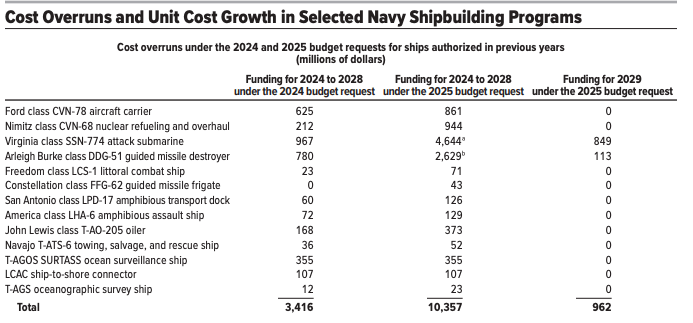 A Congressional Budget Office (CBO) graphic shows how costs for Navy ship programs are growing.