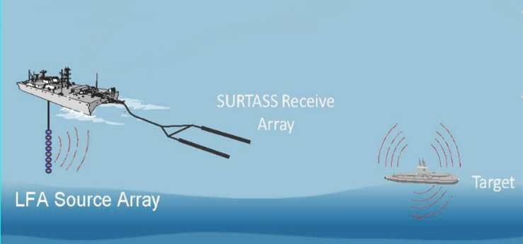 A Navy rendering of its "Surveillance Towed Array Sensor System" (SURTASS), the surveillance system used to detect and track submarines at long ranges, primarily by deploying a towed array of hydrophones behind a surface ship. (U.S. Navy)