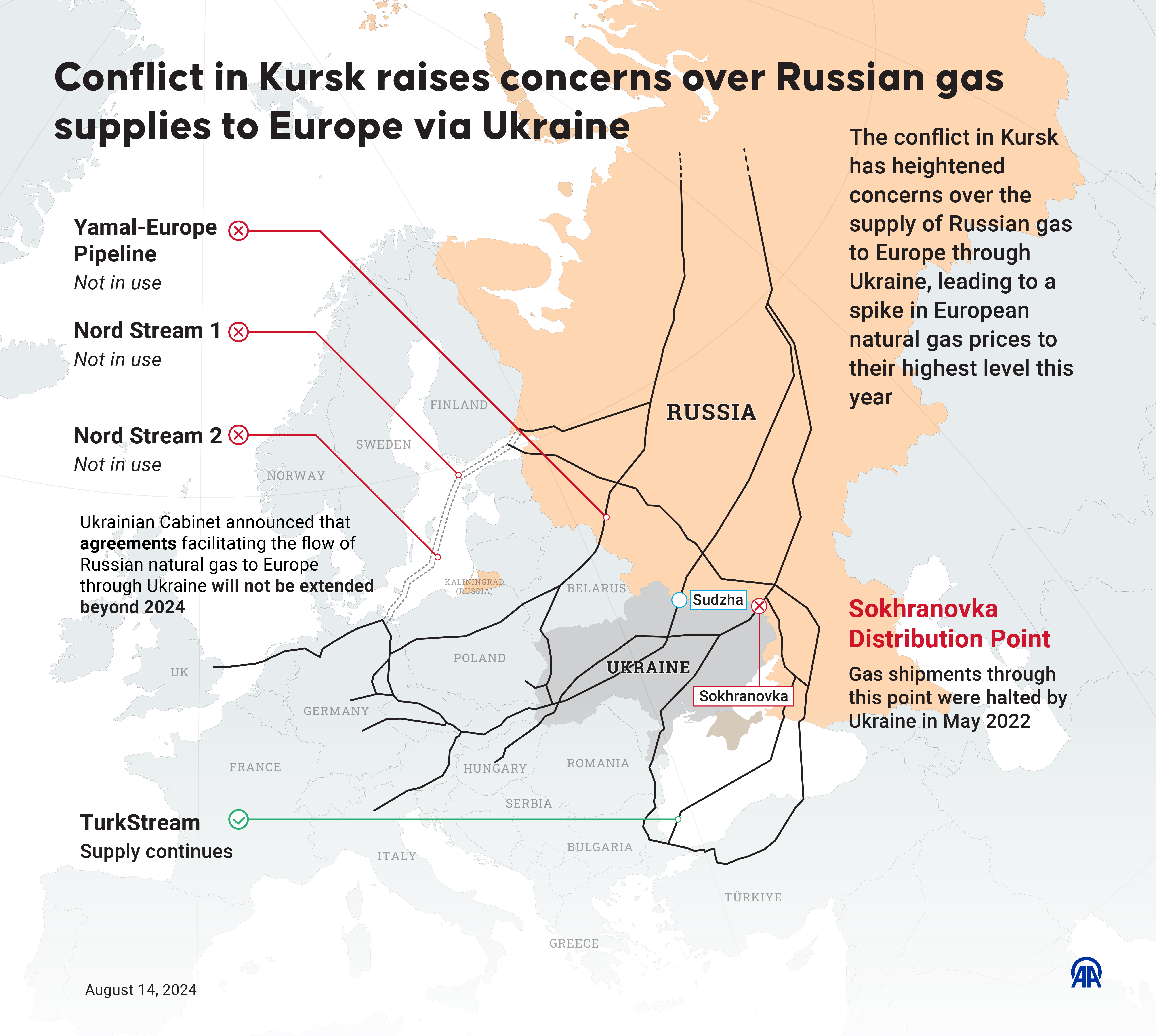  An infographic titled "Conflict in Kursk raises concerns over Russian gas supplies to Europe via Ukraine" created in Ankara, Turkiye on August 14, 2024. The conflict in Kursk has heightened concerns over the supply of Russian gas to Europe through Ukraine, leading to a spike in European natural gas prices to their highest level this year. (Photo by Murat Usubali/Anadolu via Getty Images)