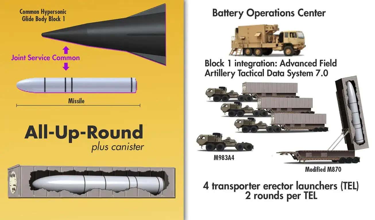 The Army Just Got Its Hands On Its First "Dark Eagle" Hypersonic ...